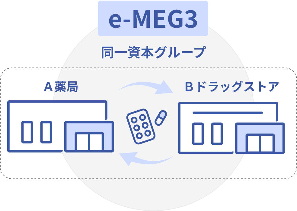 グループ内と他グーループ間の在庫情報の共有管理しているイラスト